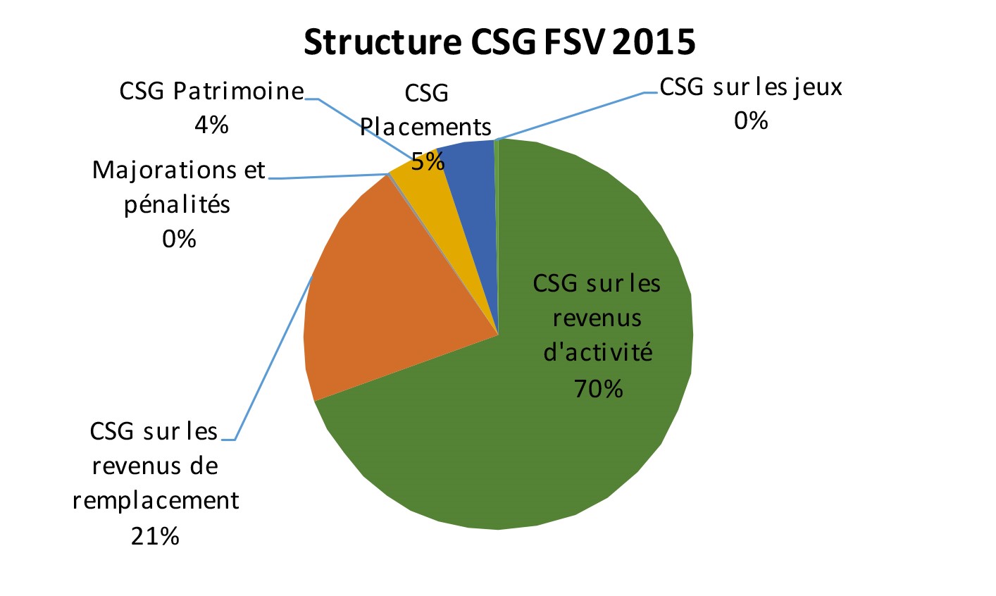 StructureCSG-FSV_2015