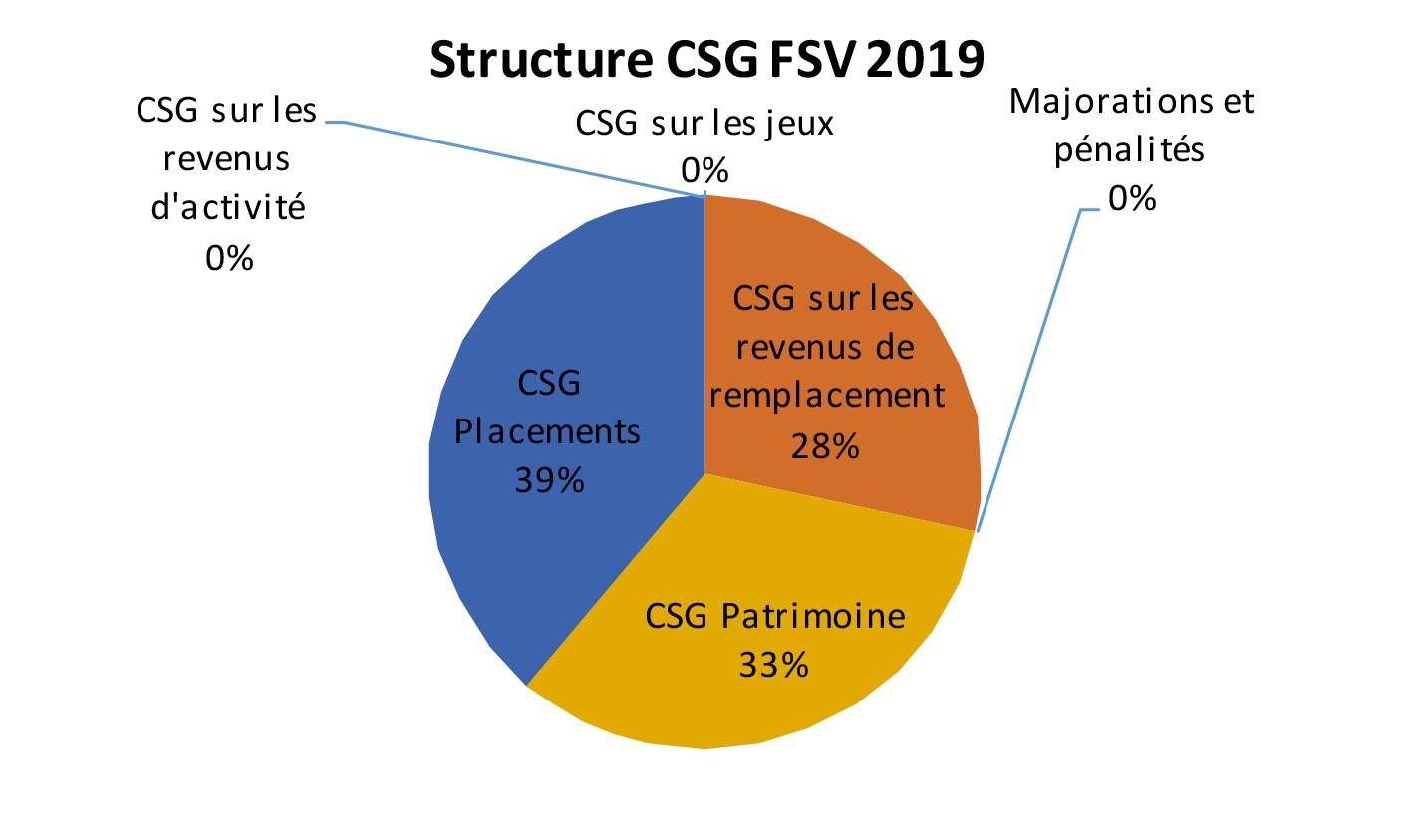 StructureCSG-FSV_2019