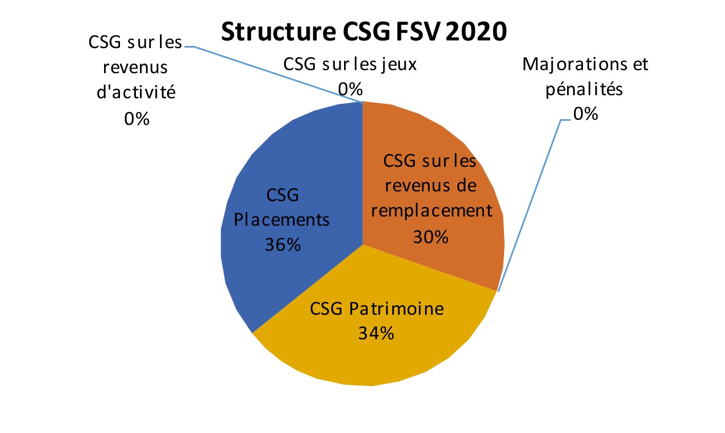 StructureCSG-FSV_2020