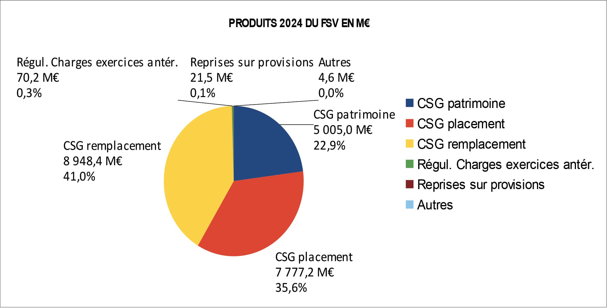 Répartition des recettes du FSV par nature en 2024 en millions d’€ et en %