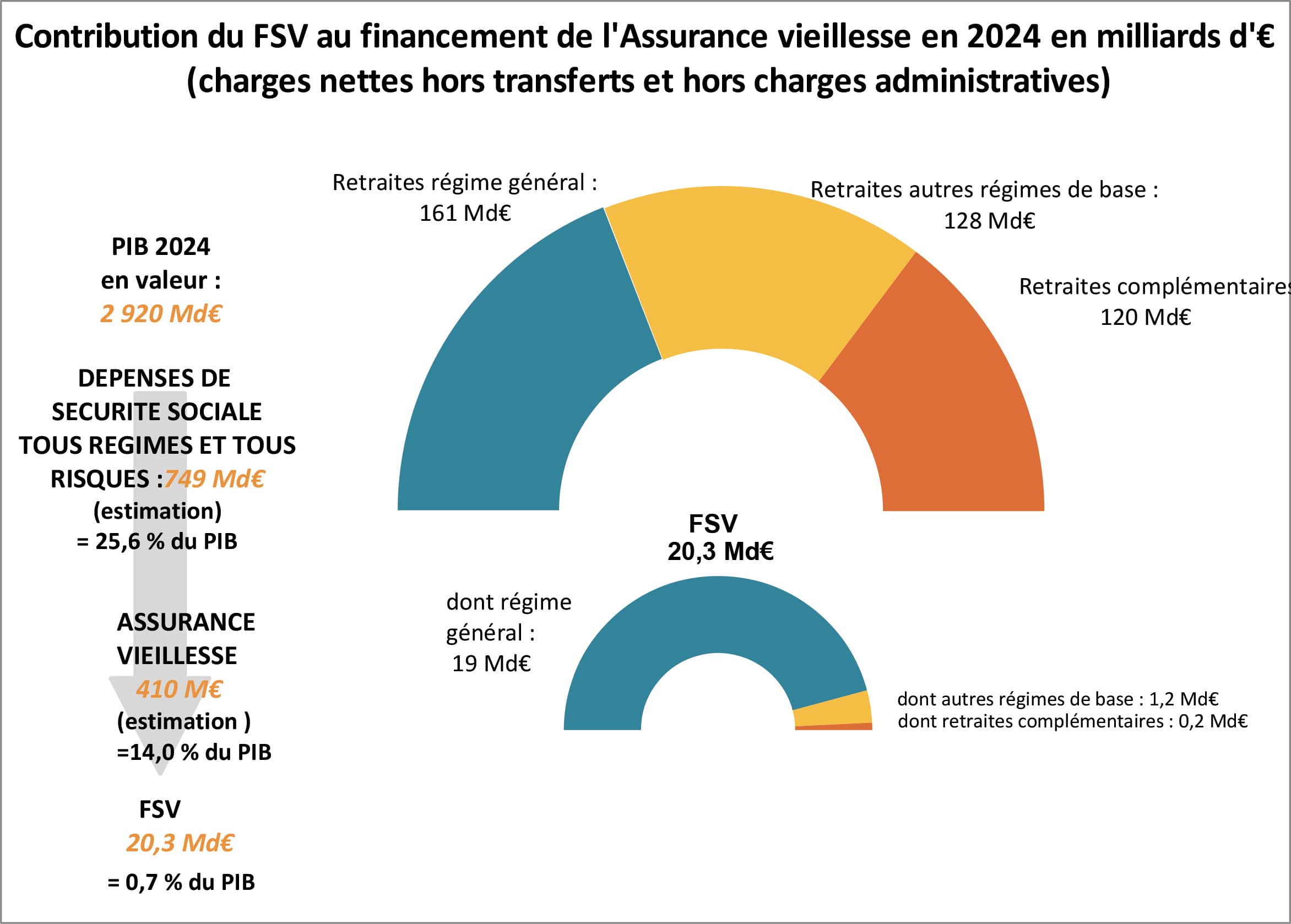 La place du FSV dans l'assurance vieillesse en 2014