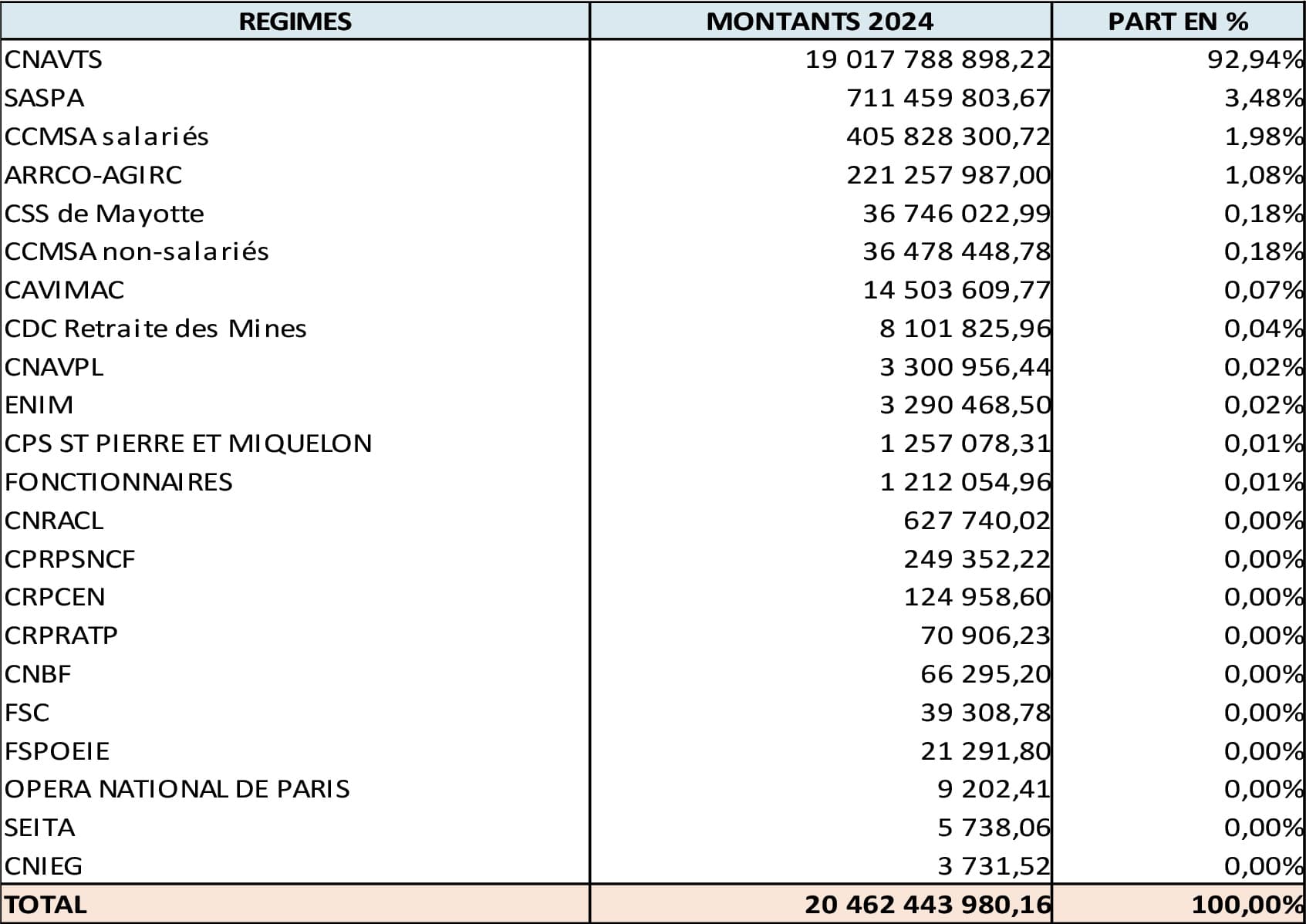 La répartition des financements du FSV