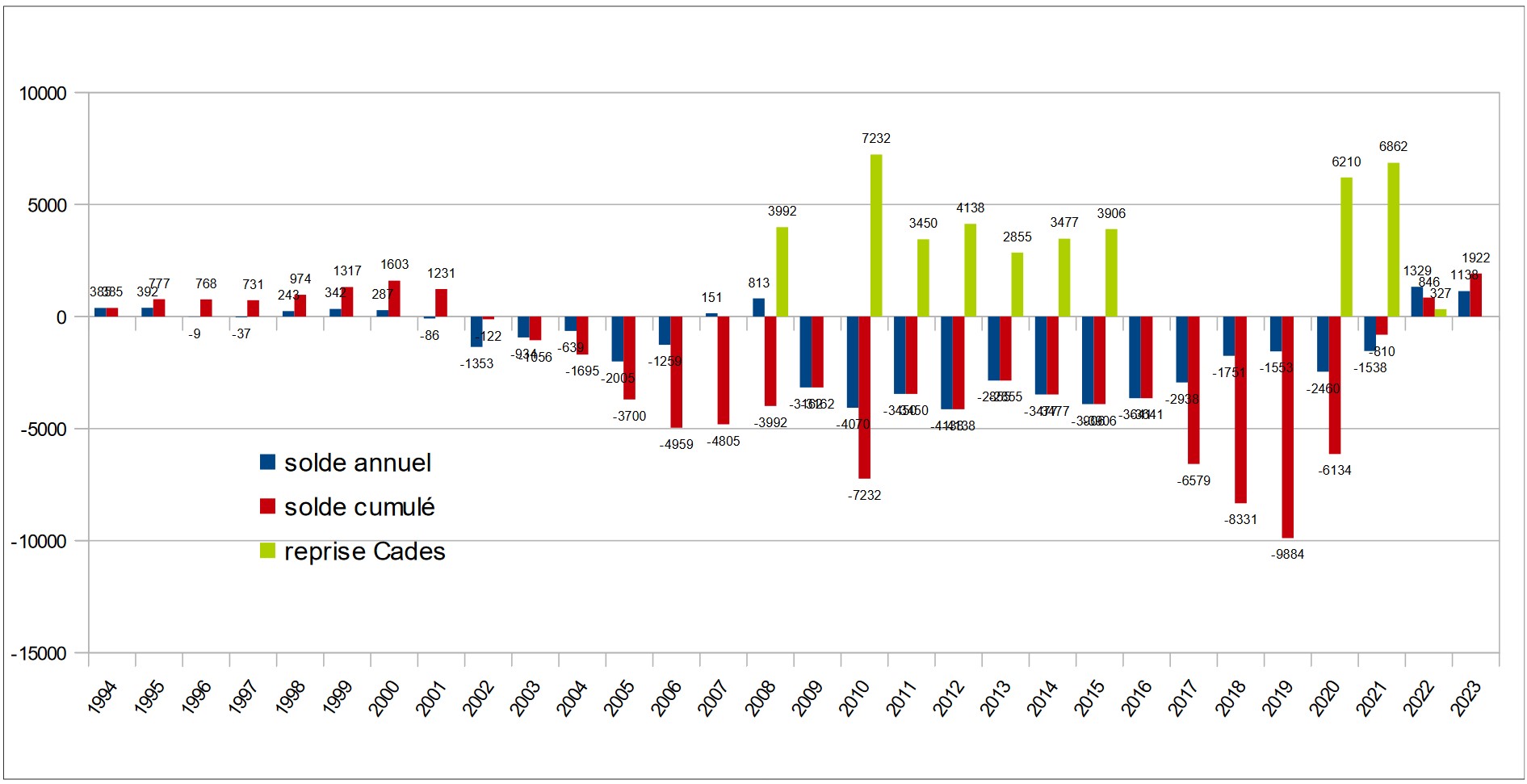 Soldes cumulés du FSV et reprises de dette par la CADES de 1994 à 2022