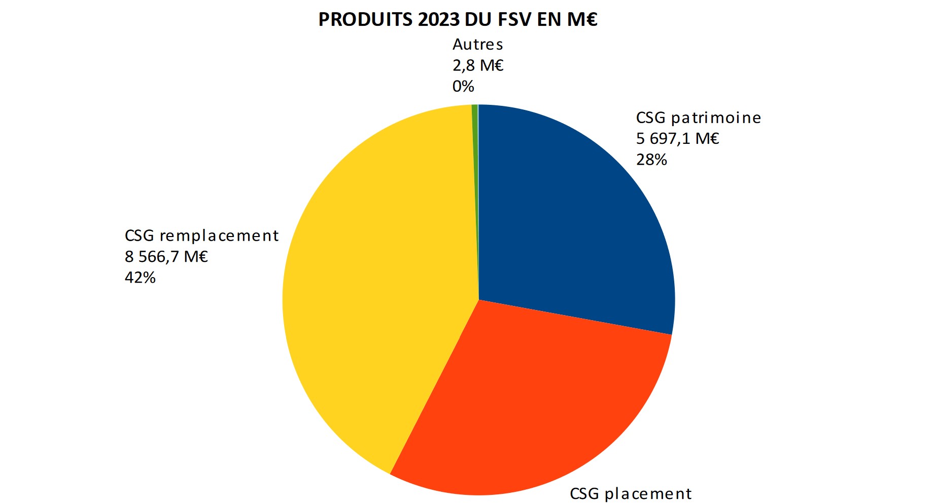 Répartition des recettes du FSV par nature en 2022 en millions d’€ et en %