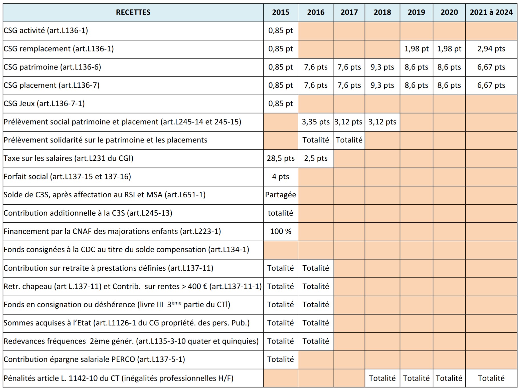 Récapitulatif de l’évolution des recettes du FSV de 2015 à 2024