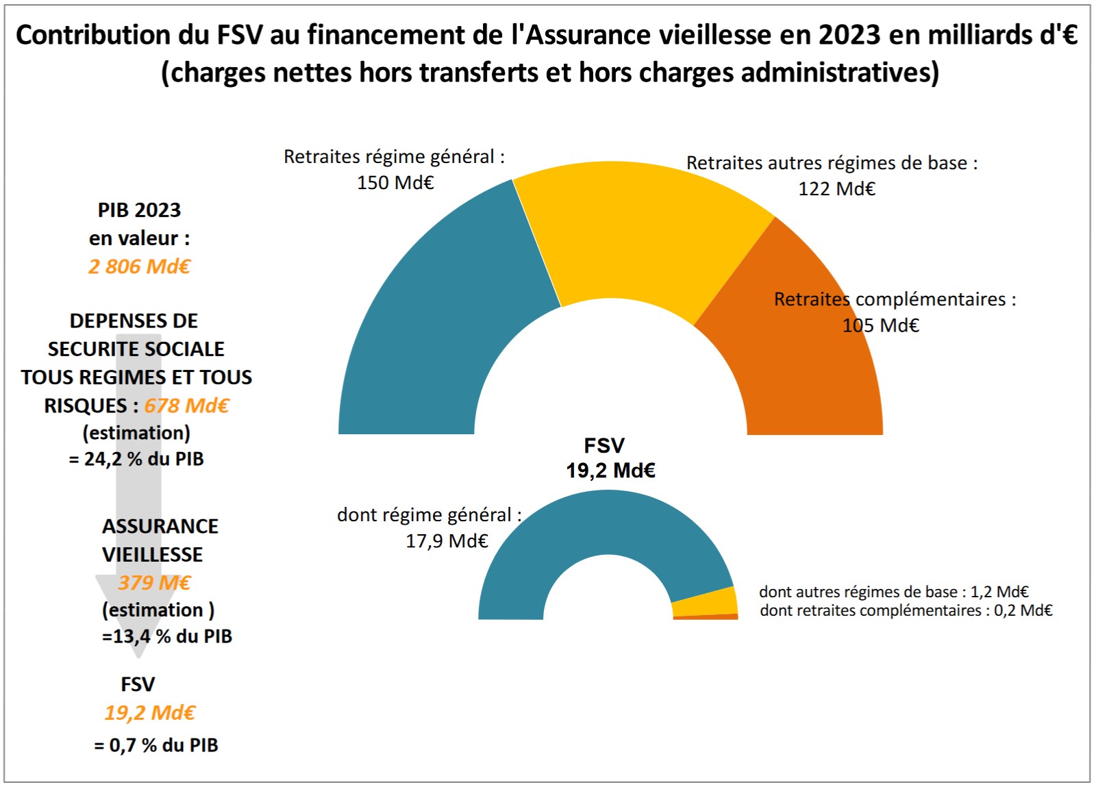 La place du FSV dans l''assurance vieillesse en 2014