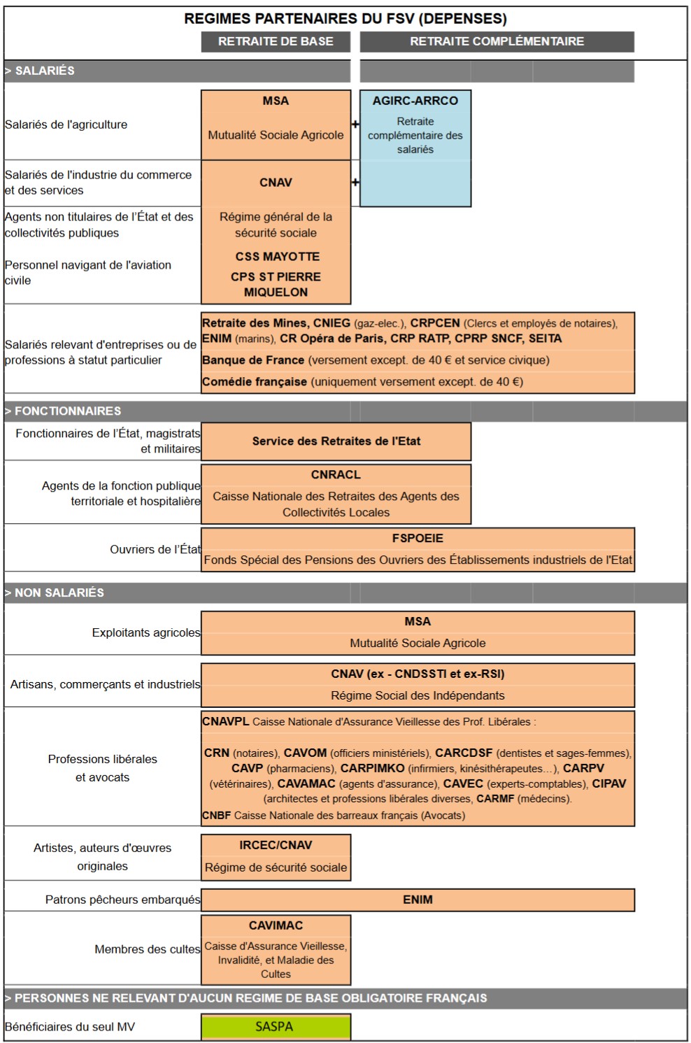Les Régimes partenaires du FSV