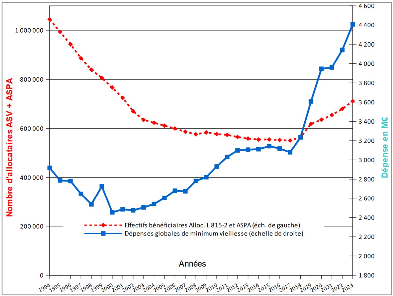 Les effectifs (ASPA + ASV) et dépenses du minimum vieillesse (en M€) depuis 1994