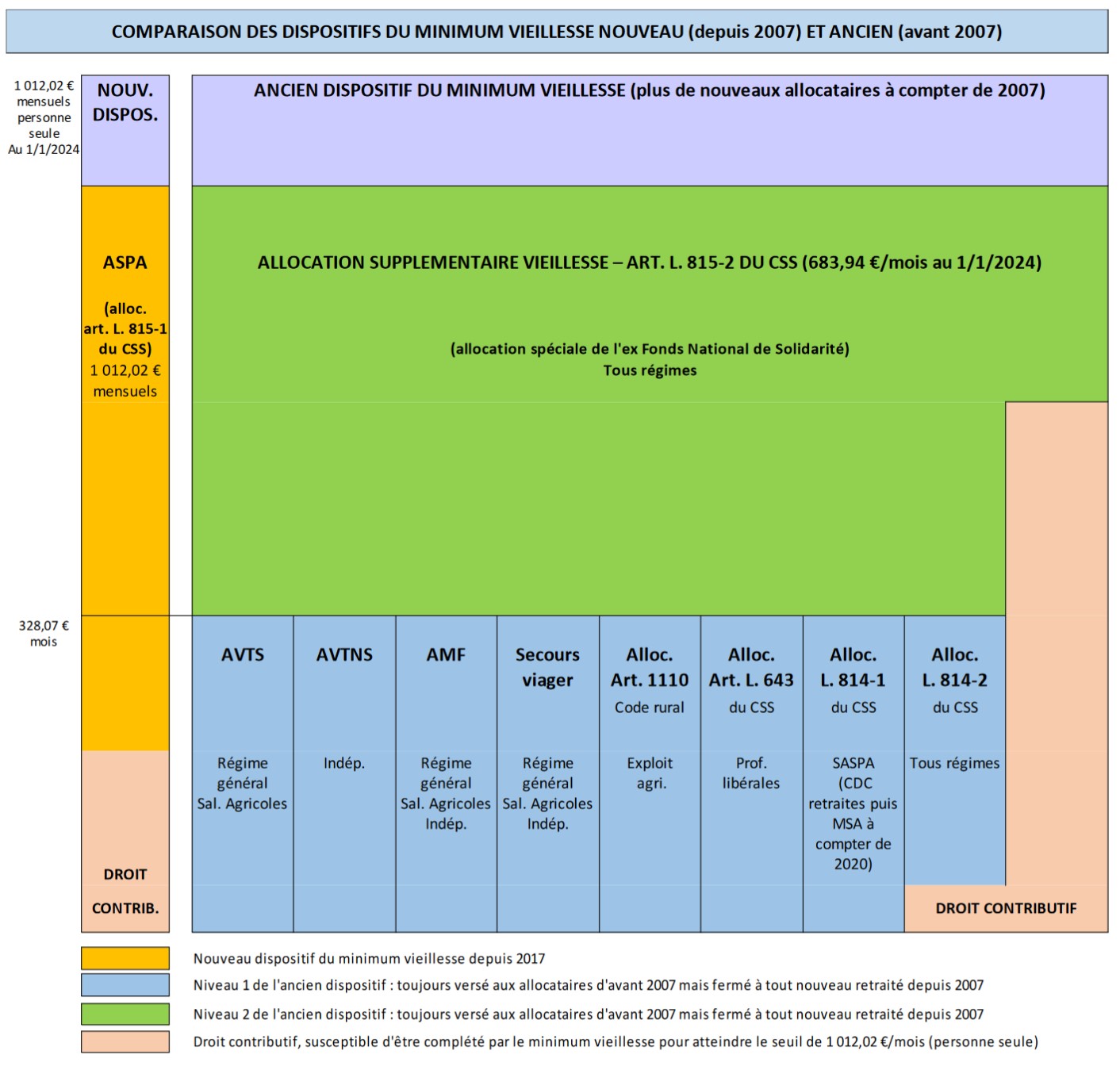 dispositif du minimum vieillesse
